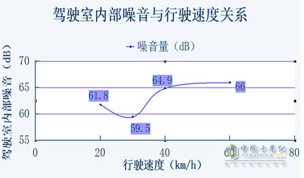 中国重汽汕德卡行驶内部噪音