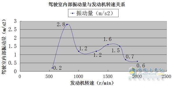 发动机转速为1500r/min、1700r/min、1800r/min、2000r/min时驾驶室内部振动量