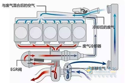 egr即废气再循环系统,工作原理为一少部分发动机废气通过egr阀进入