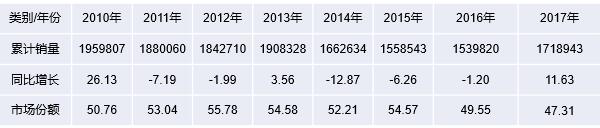  2010年～2017年我国轻卡(含底盘)销量及市场份额情况表