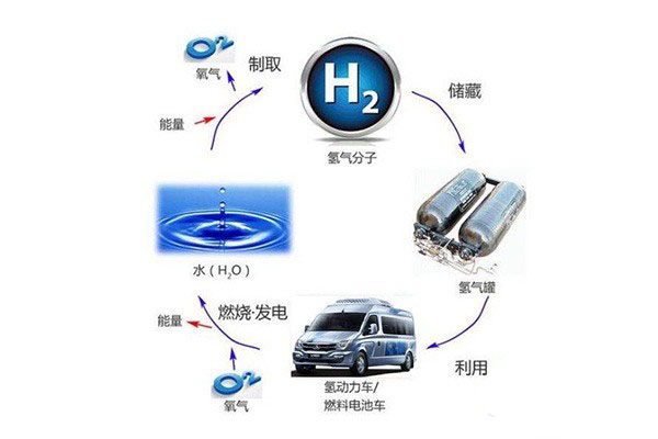 制定氢能发展规划株洲欲抢跑氢燃料电池车产业