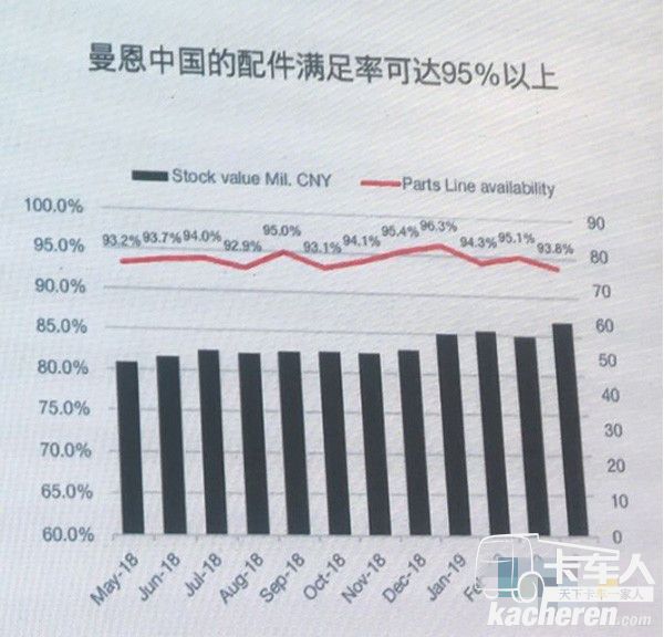 曼恩中国的配件满足率可达95%以上