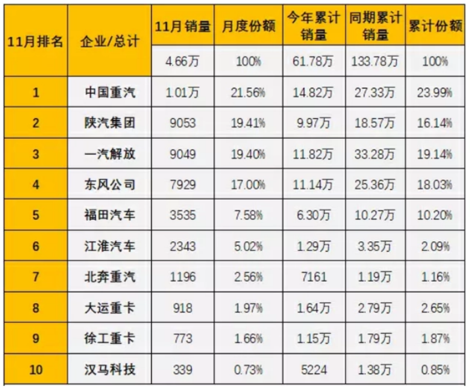 盘点中国重汽2022年取得的那些“第一”