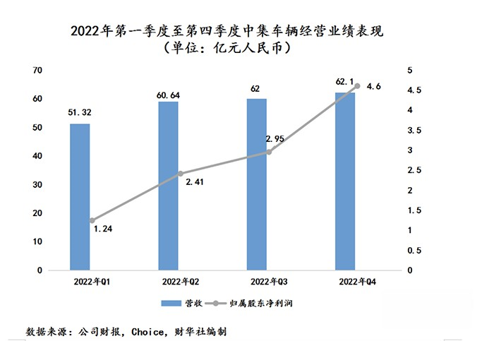 中集车辆2022年成绩单：盈利逆势增长，新能源业务打开增长新曲线