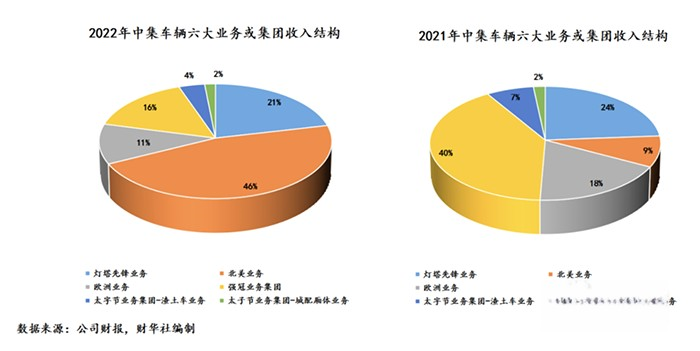 中集车辆2022年成绩单：盈利逆势增长，新能源业务打开增长新曲线