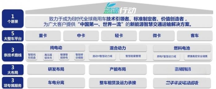 贯彻国家“双碳”战略，一汽解放加快推动商用车新能源产业变革