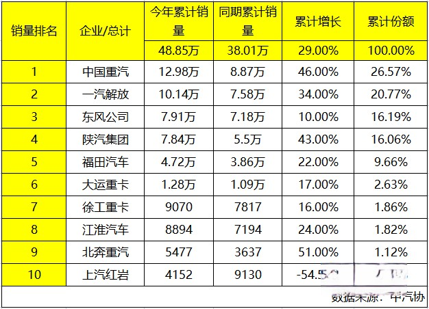 中国重汽再赢2023上半年重卡销量双冠王 稳居行业第一