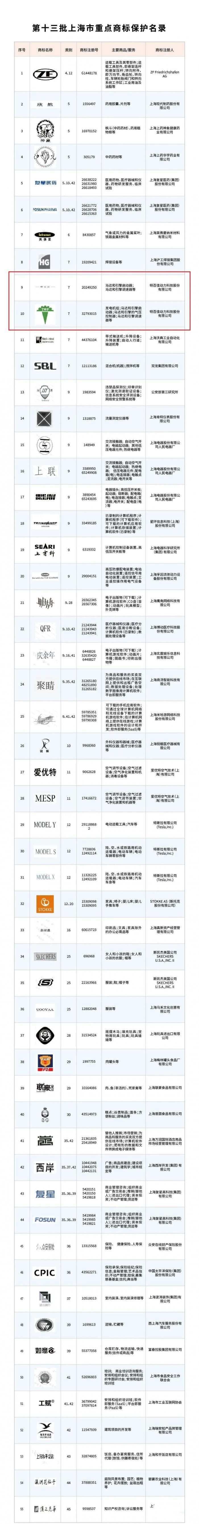 “特百佳”等两项商标成功纳入上海市重点商标保护名录！