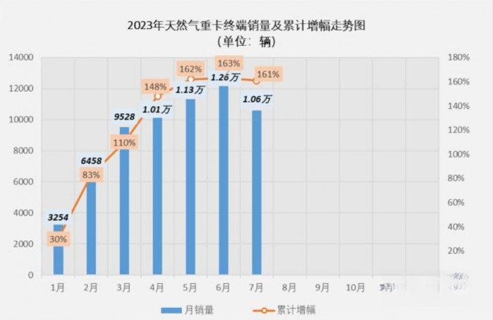 NG卡车缘何走俏？你品，你细品